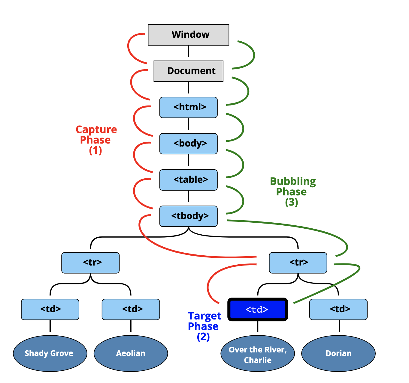 Event Propagation